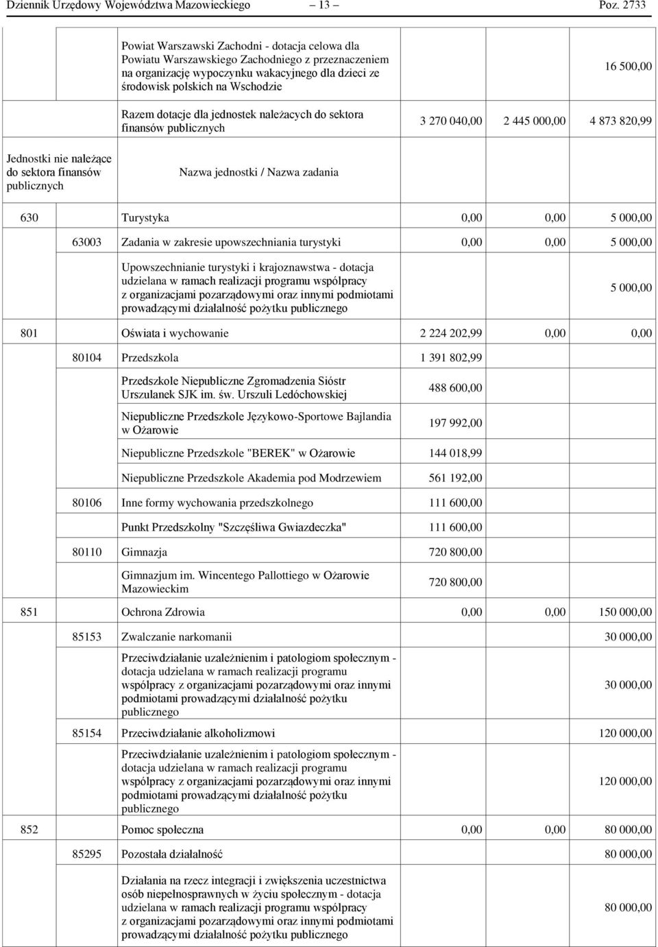 dotacje dla jednostek należacych do sektora finansów publicznych 16 500,00 3 270 040,00 2 445 000,00 4 873 820,99 Jednostki nie należące do sektora finansów publicznych Nazwa jednostki / Nazwa