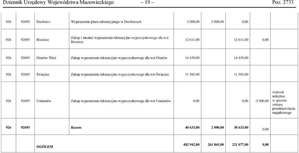 Bronisze 12 611,00 12 611,00 0,00 926 92695 Ożarów Wieś Zakup wyposażenia rekreacyjno-wypoczynkowego dla wsi Ożarów 14 439,00 14 439,00 926 92695 Święcice Zakup wyposażenia