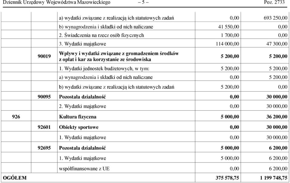 Wydatki majątkowe 114 000,00 47 300,00 Wpływy i wydatki związane z gromadzeniem środków z opłat i kar za korzystanie ze środowiska 5 200,00 5 200,00 1.