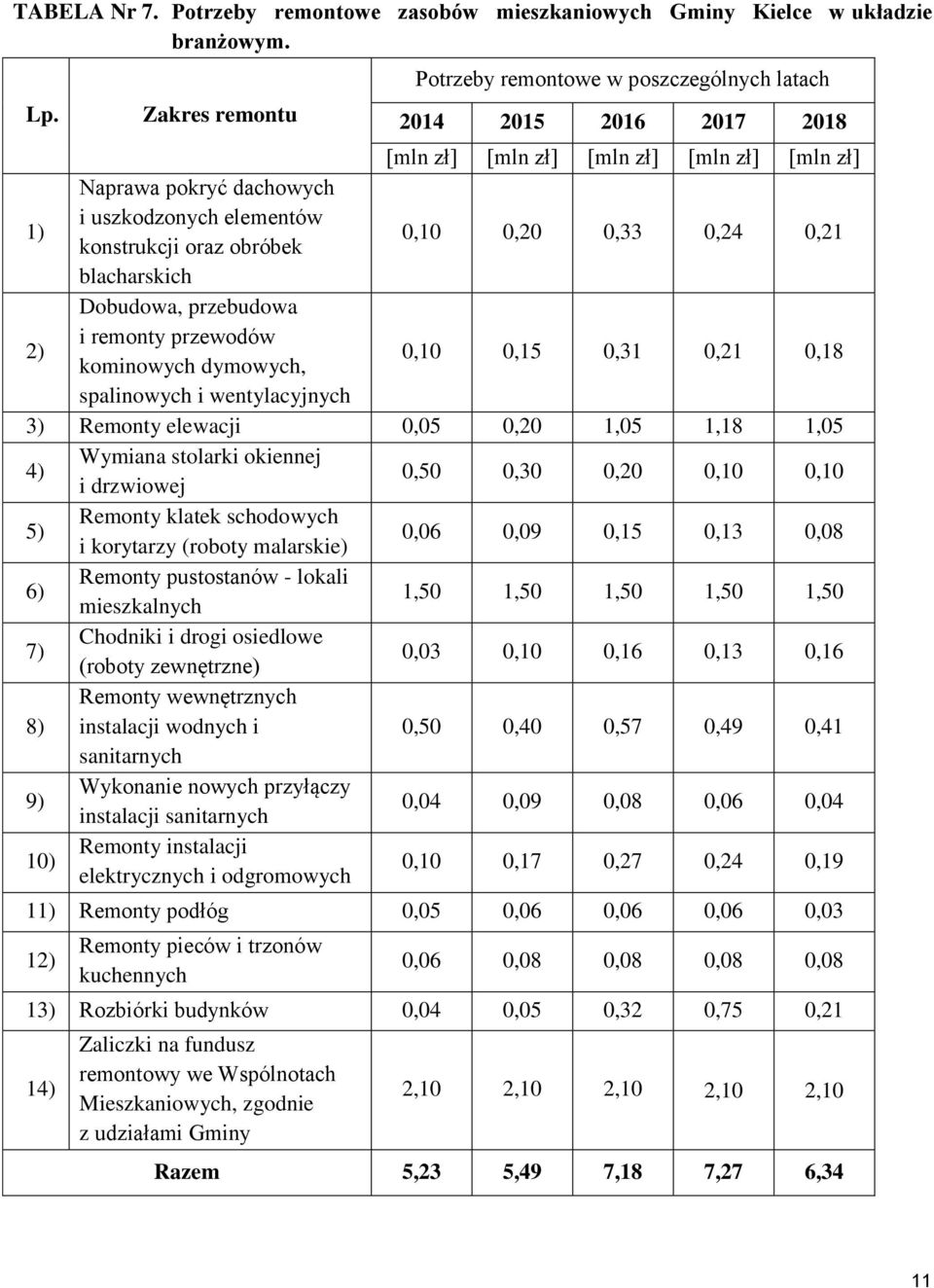 0,10 0,20 0,33 0,24 0,21 blacharskich 2) Dobudoa, przebudoa i remonty przeodó kominoych dymoych, 0,10 0,15 0,31 0,21 0,18 spalinoych i entylacyjnych 3) Remonty eleacji 0,05 0,20 1,05 1,18 1,05 4)