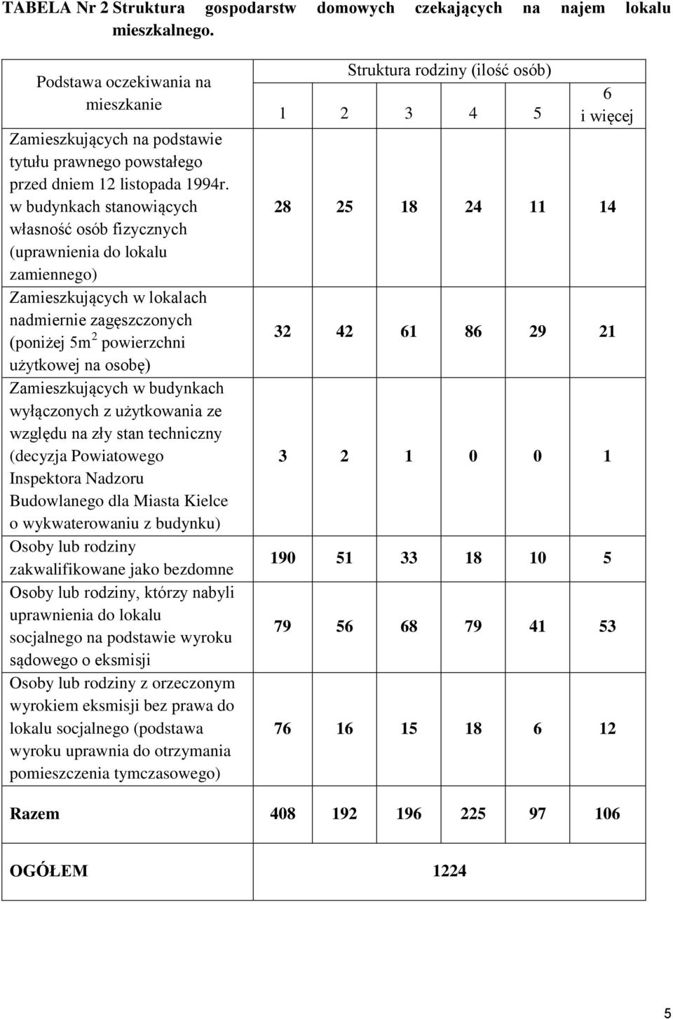 yłączonych z użytkoania ze zględu na zły stan techniczny (decyzja Poiatoego Inspektora Nadzoru Budolanego dla Miasta Kielce o ykateroaniu z budynku) Osoby lub rodziny zakalifikoane jako bezdomne