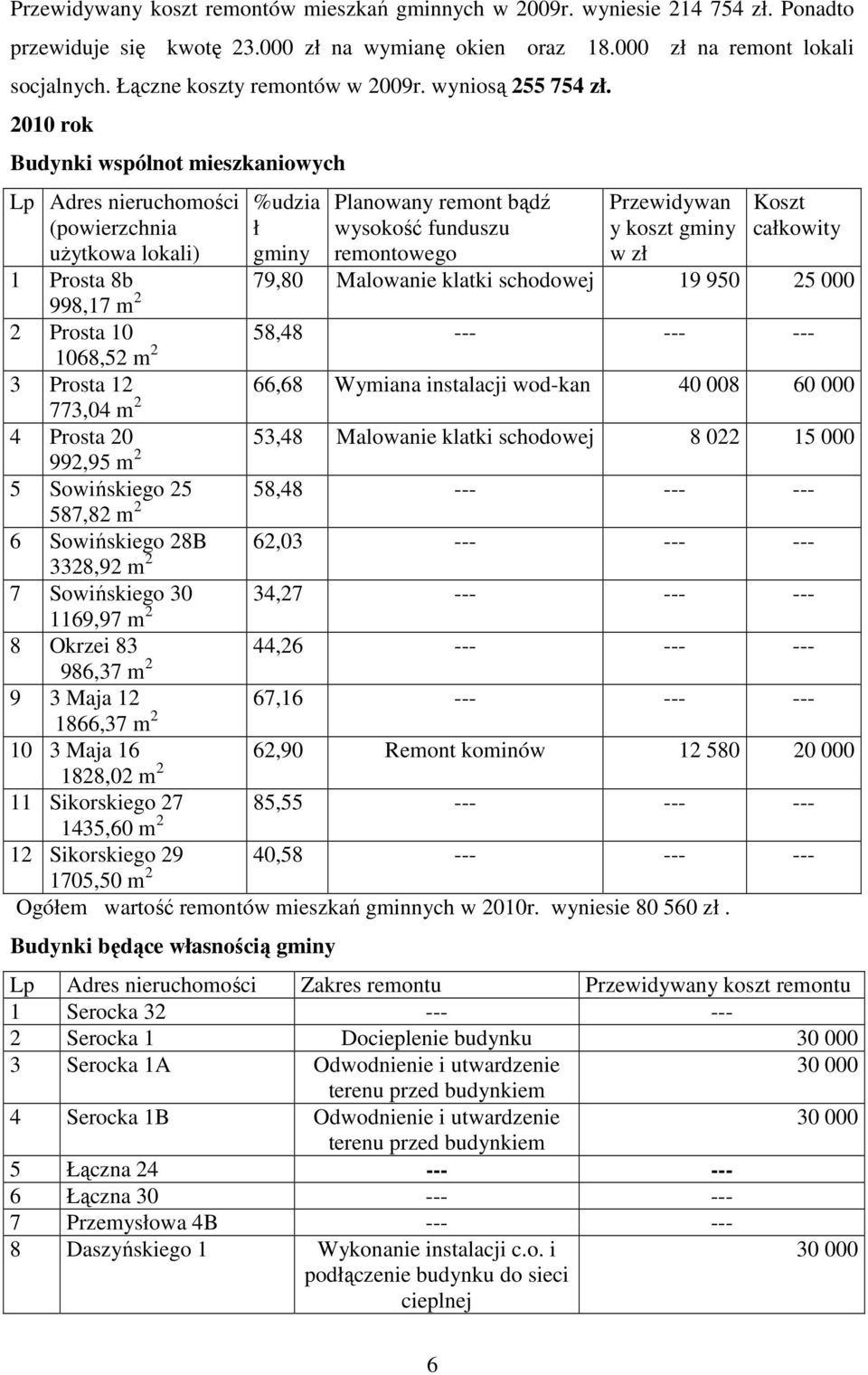 2010 rok Budynki wspólnot mieszkaniowych Lp Adres nieruchomości (powierzchnia uŝytkowa lokali) %udzia ł gminy Planowany remont bądź wysokość funduszu remontowego Przewidywan y koszt gminy w zł Koszt