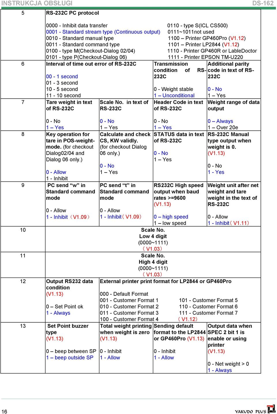 12) 0100 - type M(Checkout-Dialog 02/04) 1110 - Printer GP460R or LableDoctor 0101 - type P(Checkout-Dialog 06) 1111 - Printer EPSON TM-U220 6 Interval of time out error of RS-232C 00-1 second 01-3