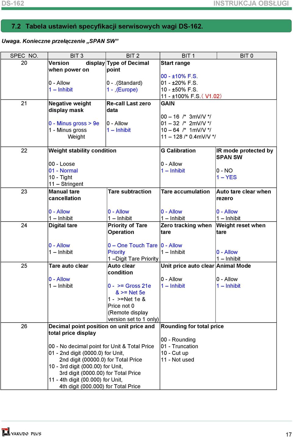 (Standard) 1 -,(Europe) Re-call Last zero data 00 - ±10% F.S. 01 - ±20% F.S. 10 - ±50% F.S. 11 - ±100% F.S.( V1.02 ) GAIN 00 16 /* 3mV/V */ 01 32 /* 2mV/V */ 10 64 /* 1mV/V */ 11 128 /* 0.