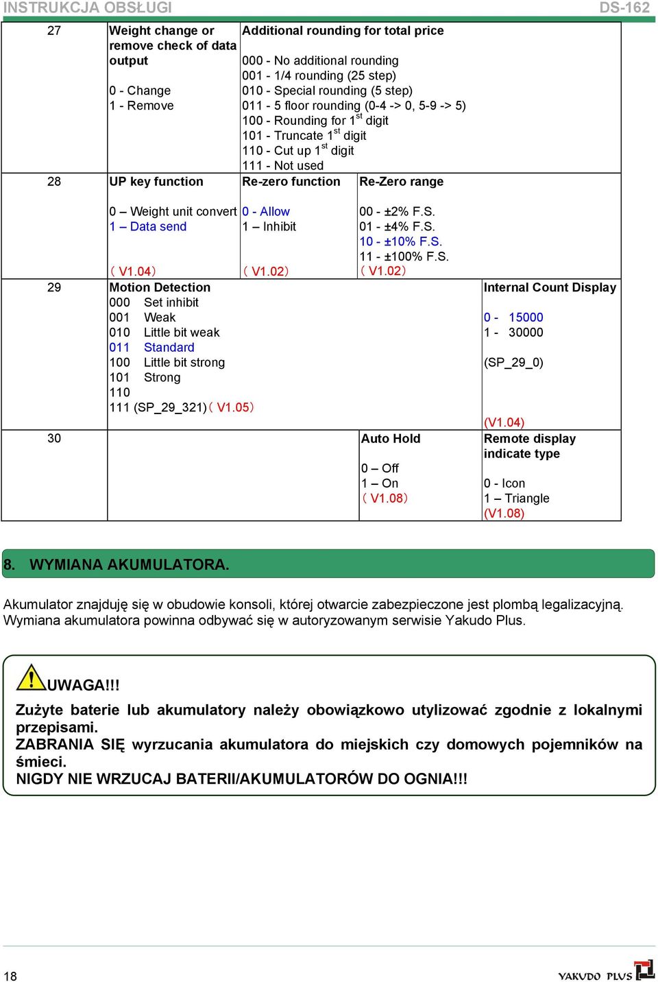 05 Additional rounding for total price 000 - No additional rounding 001-1/4 rounding (25 step) 010 - Special rounding (5 step) 011-5 floor rounding (0-4 -> 0, 5-9 -> 5) 100 - Rounding for 1 st digit