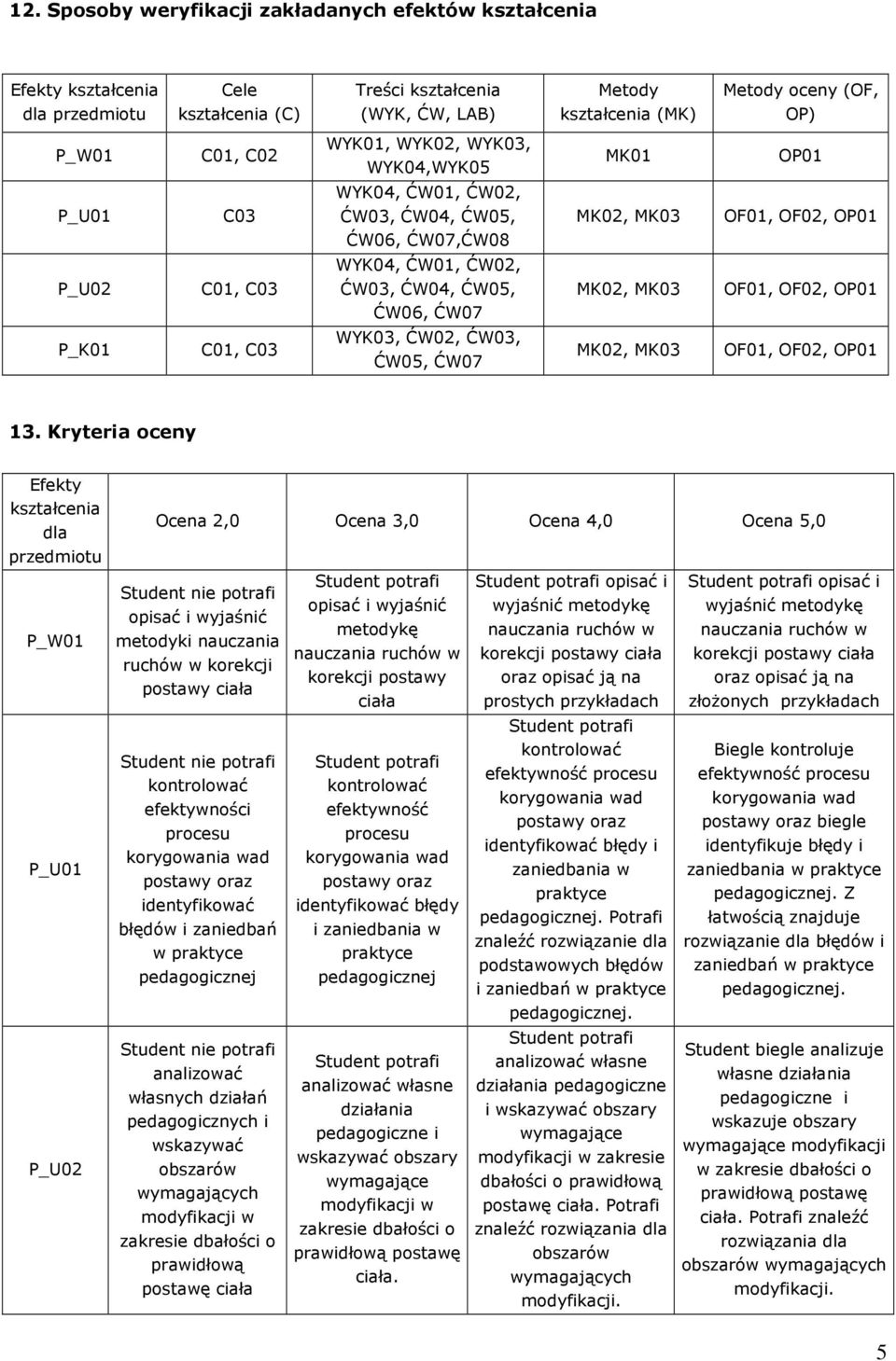 ĆW05, ĆW07 MK02, MK03 OF01, OF02, OP01 13.