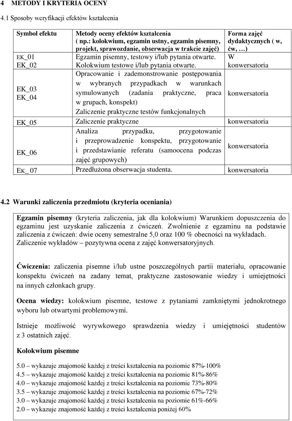 Opracowanie i zademonstrowanie postępowania w wybranych przypadkach w warunkach EK_03 symulowanych (zadania praktyczne, praca EK_04 w grupach, konspekt) konwersatoria Zaliczenie praktyczne testów