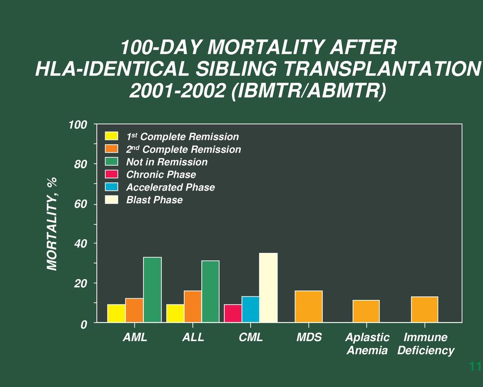 Remission 2 nd Complete Remission Not in Remission Chronic Phase