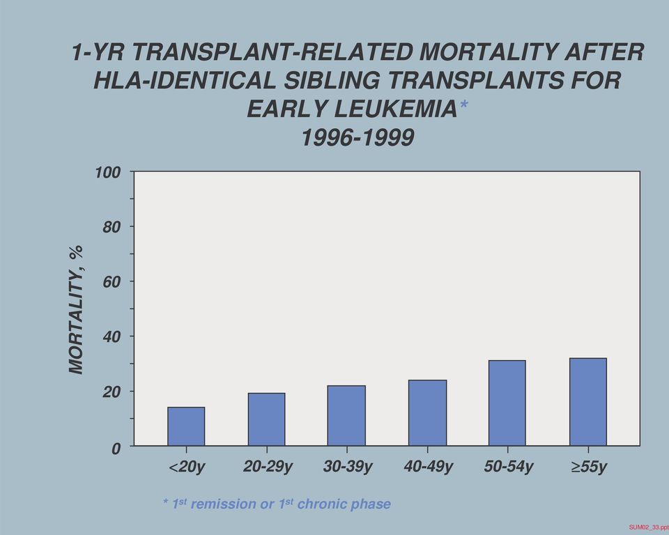80 MORTALITY, % 60 40 20 0 <20y 20-29y 30-39y 40-49y
