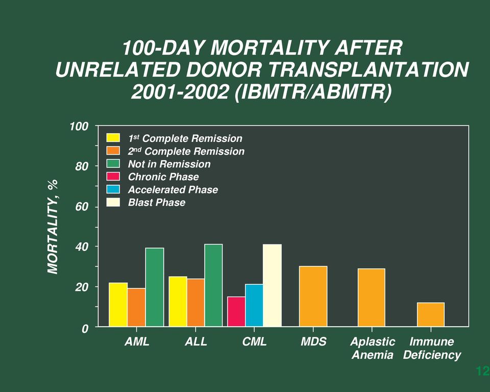 2 nd Complete Remission Not in Remission Chronic Phase Accelerated