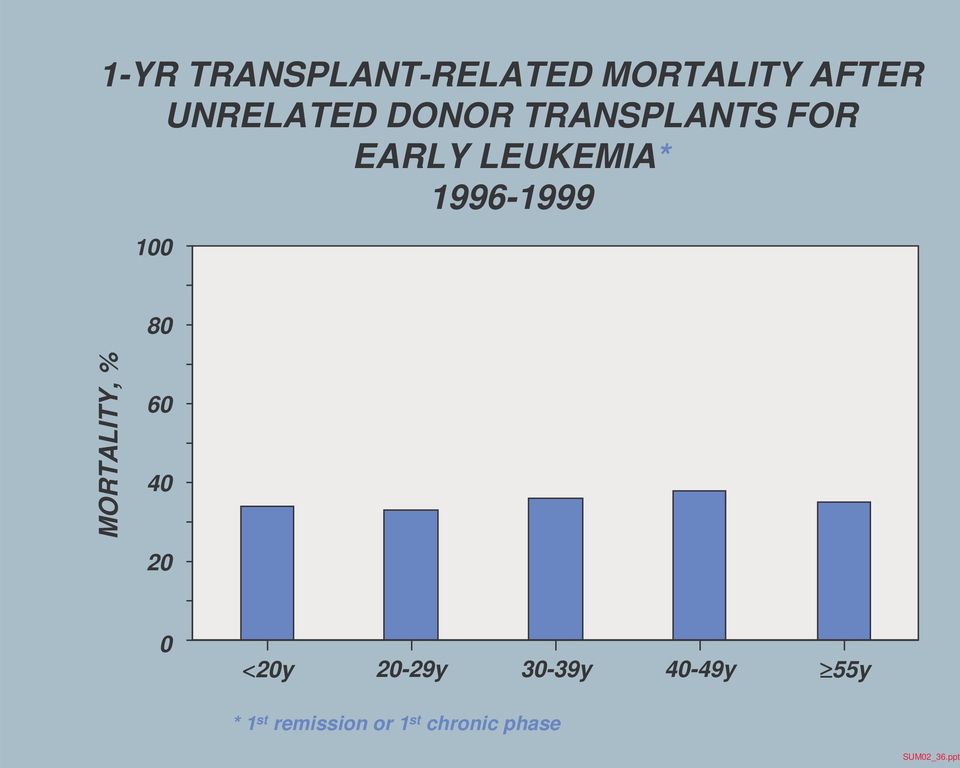80 MORTALITY, % 60 40 20 0 <20y 20-29y 30-39y 40-49y