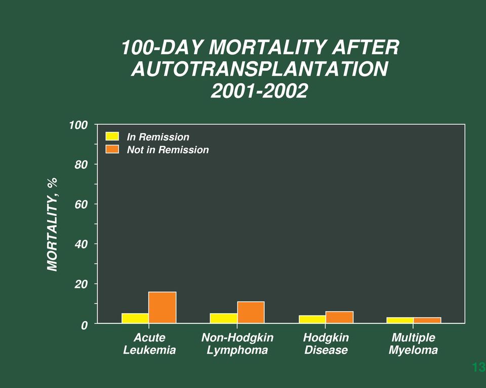 MORTALITY, % 60 40 20 0 Acute Leukemia