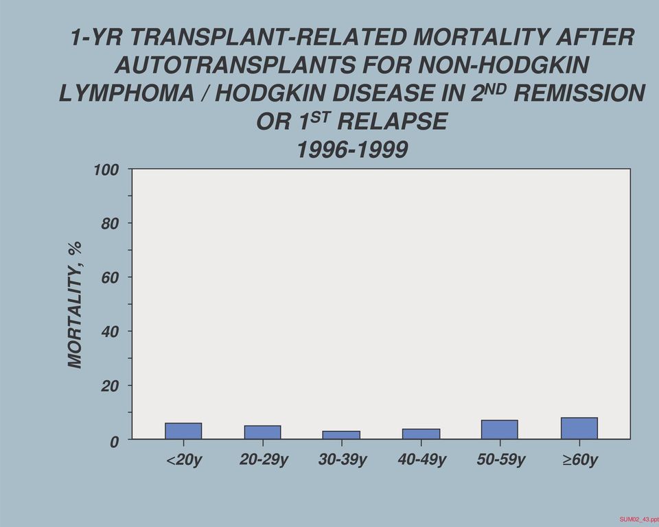 REMISSION OR 1 ST RELAPSE 1996-1999 100 80 MORTALITY, %