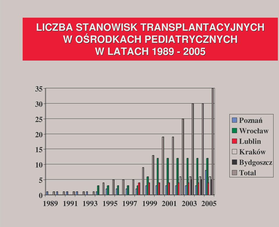 15 10 5 Pozna Wrocław Lublin Kraków Bydgoszcz