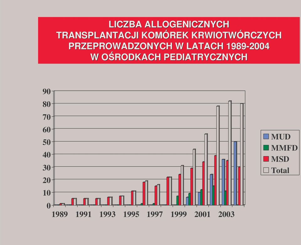 ORODKACH PEDIATRYCZNYCH 90 80 70 60 50 40 30 20 10 0