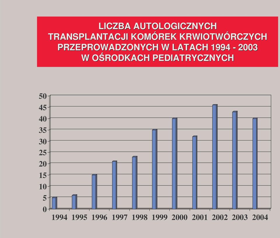 W ORODKACH PEDIATRYCZNYCH 50 45 40 35 30 25 20 15