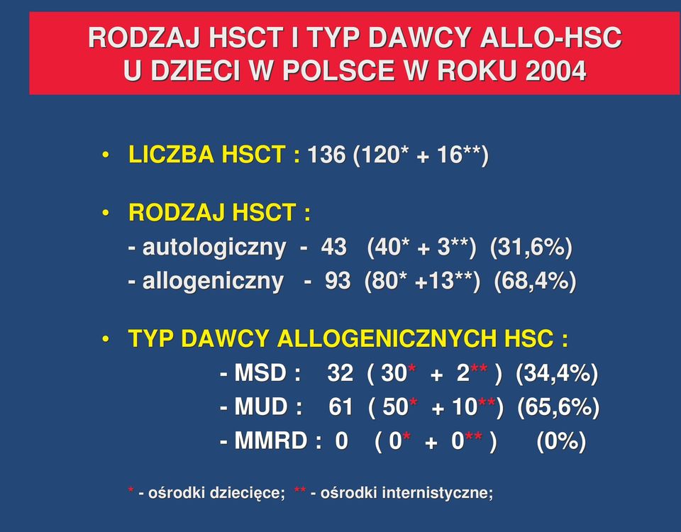 (68,4%) TYP DAWCY ALLOGENICZNYCH HSC : - MSD : 32 ( 30* + 2** 2 ) (34,4%) - MUD : 61 ( 50* +
