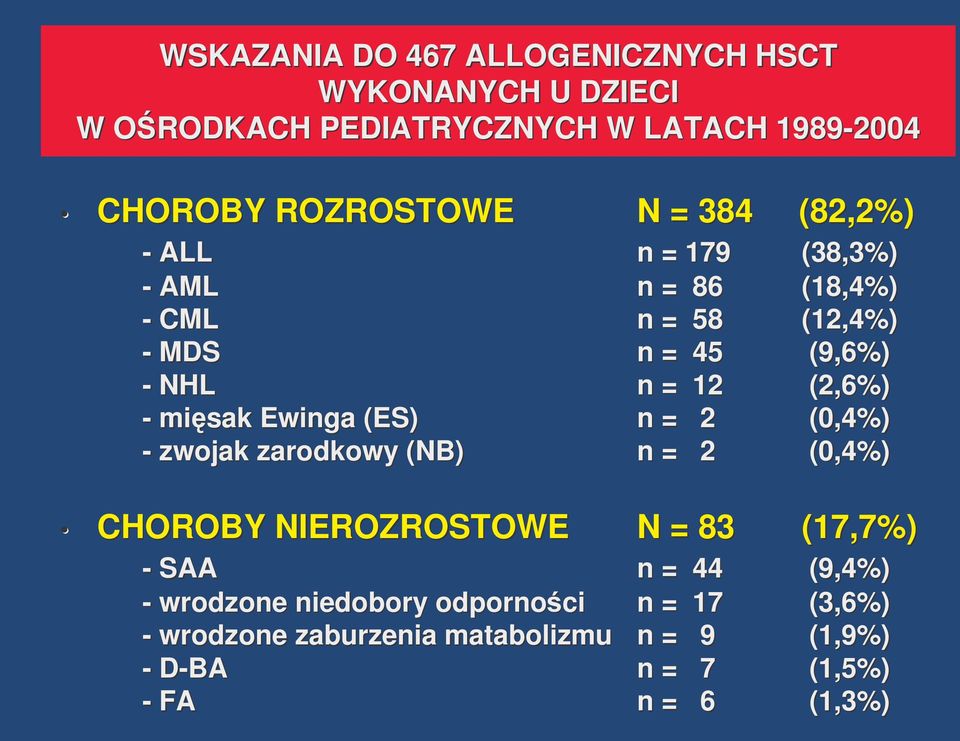 Ewinga (ES) n = 2 (0,4%) - zwojak zarodkowy (NB) n = 2 (0,4%) CHOROBY NIEROZROSTOWE N = 83 (17,7%) - SAA n = 44 (9,4%) -
