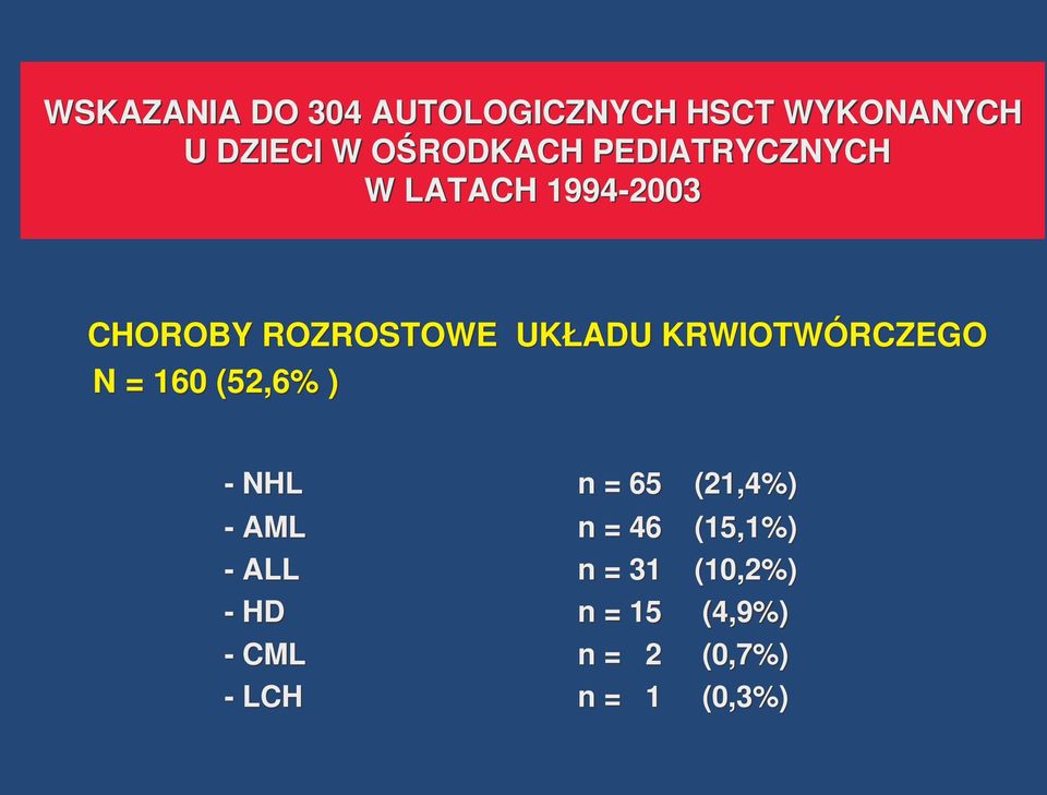 KRWIOTWÓRCZEGO N = 160 (52,6% ) - NHL n = 65 (21,4%) - AML n = 46