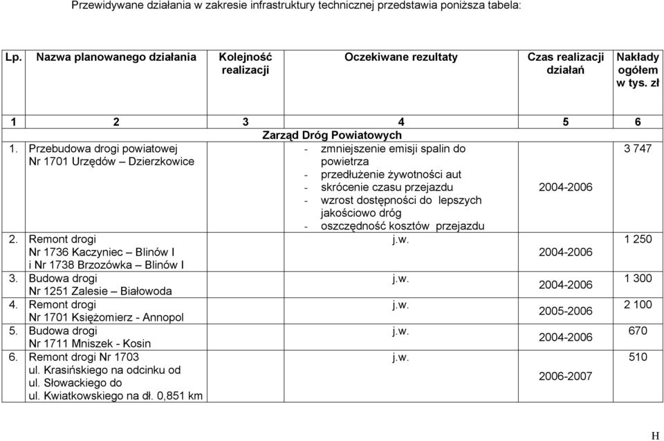 Przebudowa drogi powiatowej - zmniejszenie emisji spalin do 3 747 Nr 1701 Urzędów Dzierzkowice powietrza - przedłużenie żywotności aut - skrócenie czasu przejazdu - wzrost dostępności do lepszych