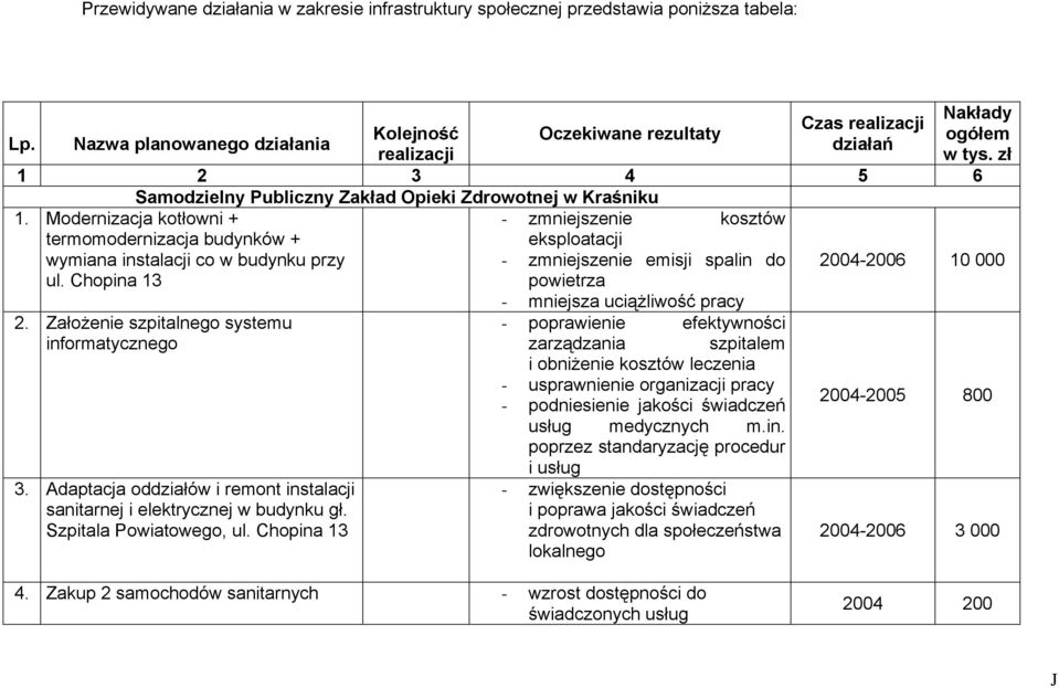 Modernizacja kotłowni + termomodernizacja budynków + wymiana instalacji co w przy ul. Chopina 13 2. Założenie szpitalnego systemu informatycznego 3.