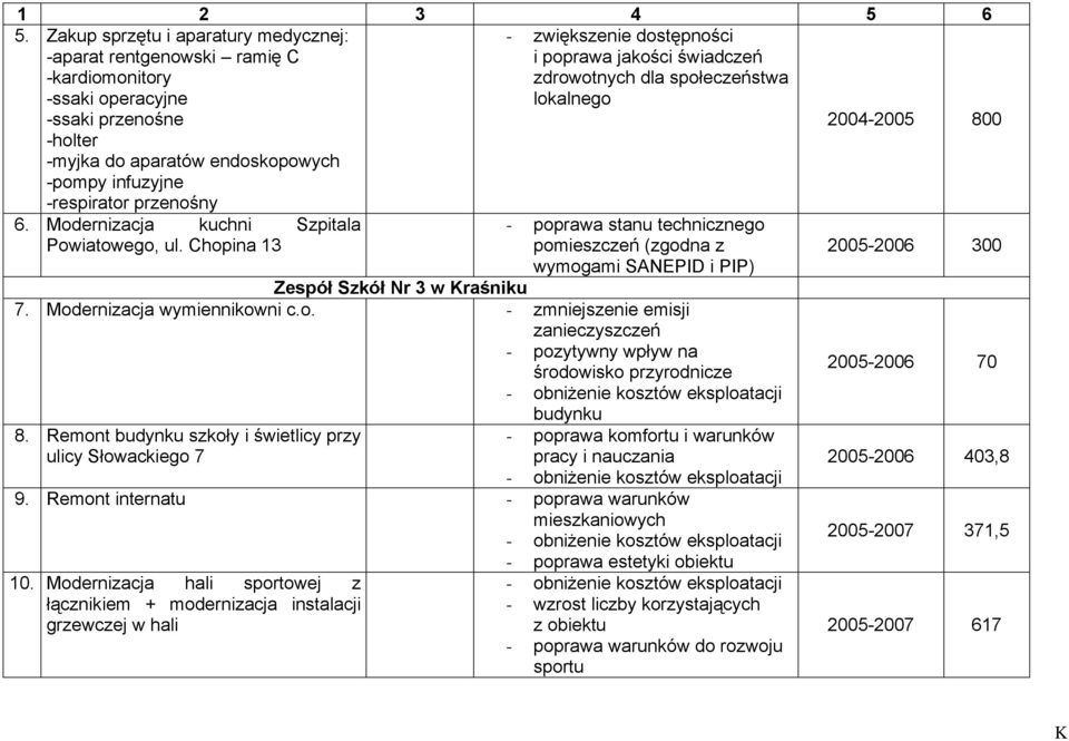 Chopina 13 pomieszczeń (zgodna z 2005-2006 300 wymogami SANEPID i PIP) Zespół Szkół Nr 3 w Kraśniku 7. Modernizacja wymiennikowni c.o. - zmniejszenie emisji zanieczyszczeń - pozytywny wpływ na środowisko przyrodnicze 2005-2006 70 8.