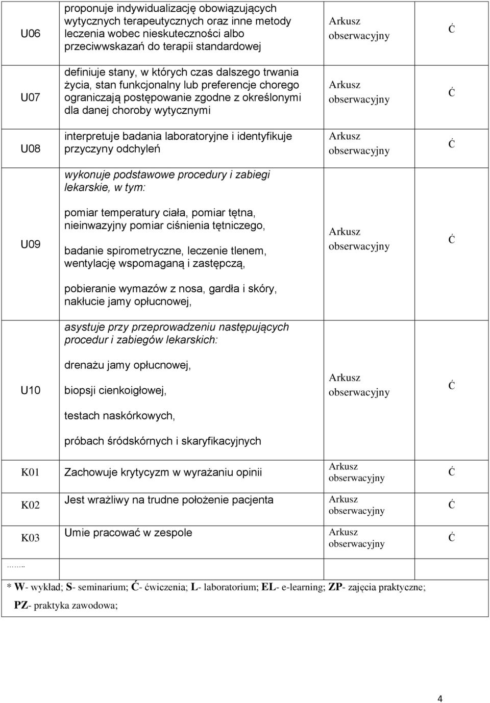 przyczyny odchyleń wykonuje podstawowe procedury i zabiegi lekarskie, w tym: U09 pomiar temperatury ciała, pomiar tętna, nieinwazyjny pomiar ciśnienia tętniczego, badanie spirometryczne, leczenie