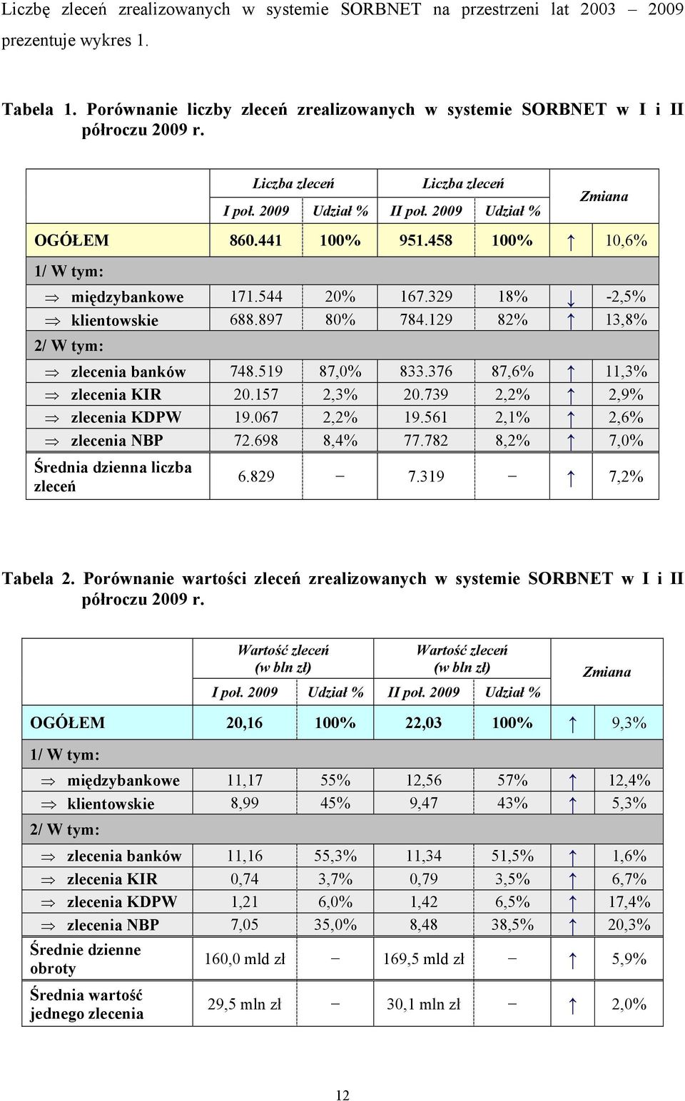 129 82% 13,8% 2/ W tym: zlecenia banków 748.519 87,0% 833.376 87,6% 11,3% zlecenia KIR 20.157 2,3% 20.739 2,2% 2,9% zlecenia KDPW 19.067 2,2% 19.561 2,1% 2,6% zlecenia NBP 72.698 8,4% 77.