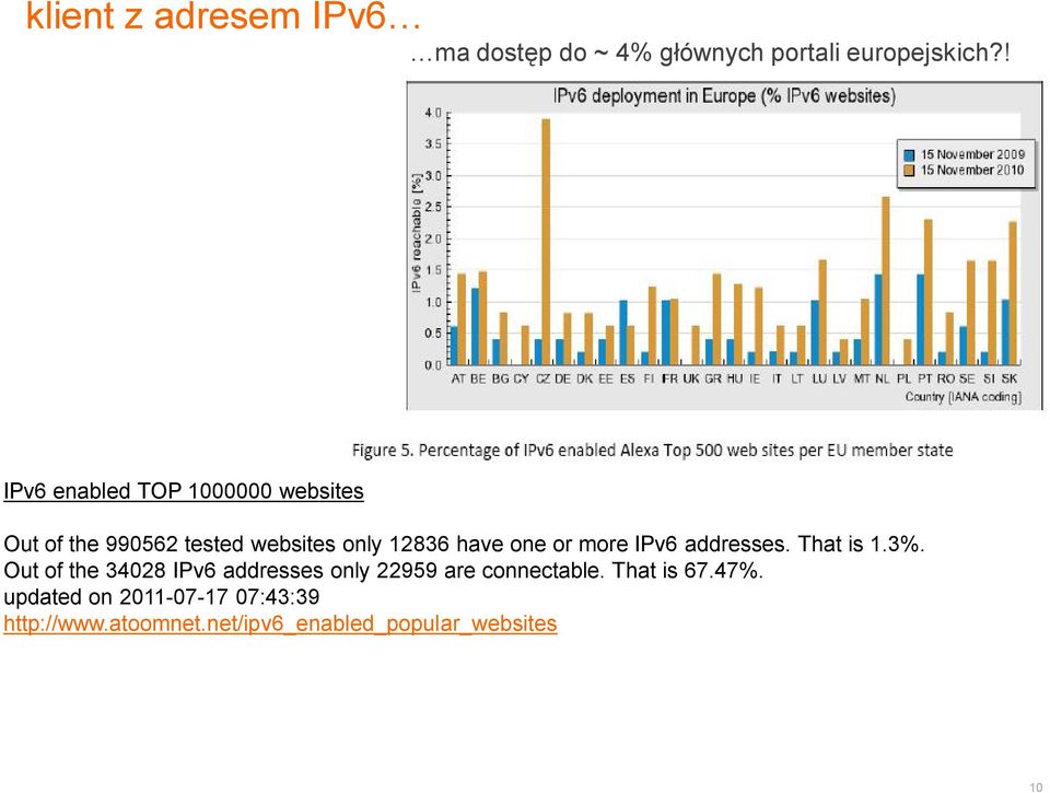 or more IPv6 addresses. That is 1.3%.