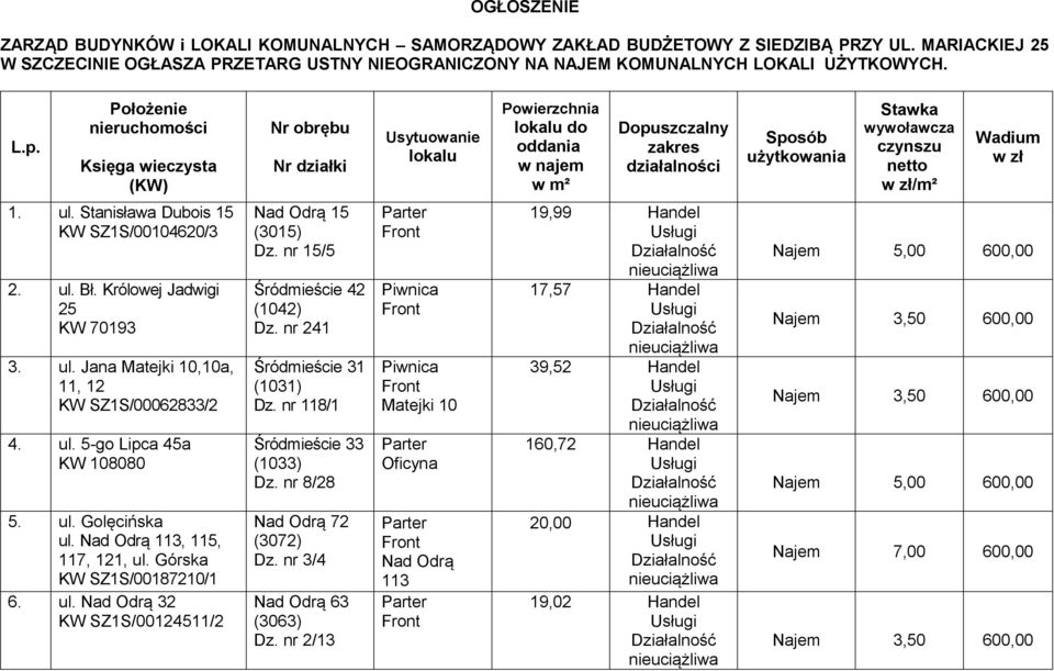 Położenie nieruchomości Księga wieczysta (KW) Nr obrębu Nr działki Usytuowanie lokalu Powierzchnia lokalu do oddania w najem w m² Dopuszczalny zakres działalności Sposób użytkowania Stawka wywoławcza
