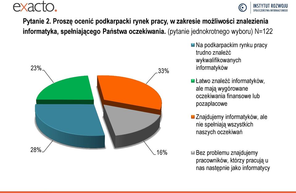 (pytanie jednokrotnego wyboru) N=122 23% 33% Na podkarpackim rynku pracy trudno znaleźć wykwalifikowanych informatyków Łatwo