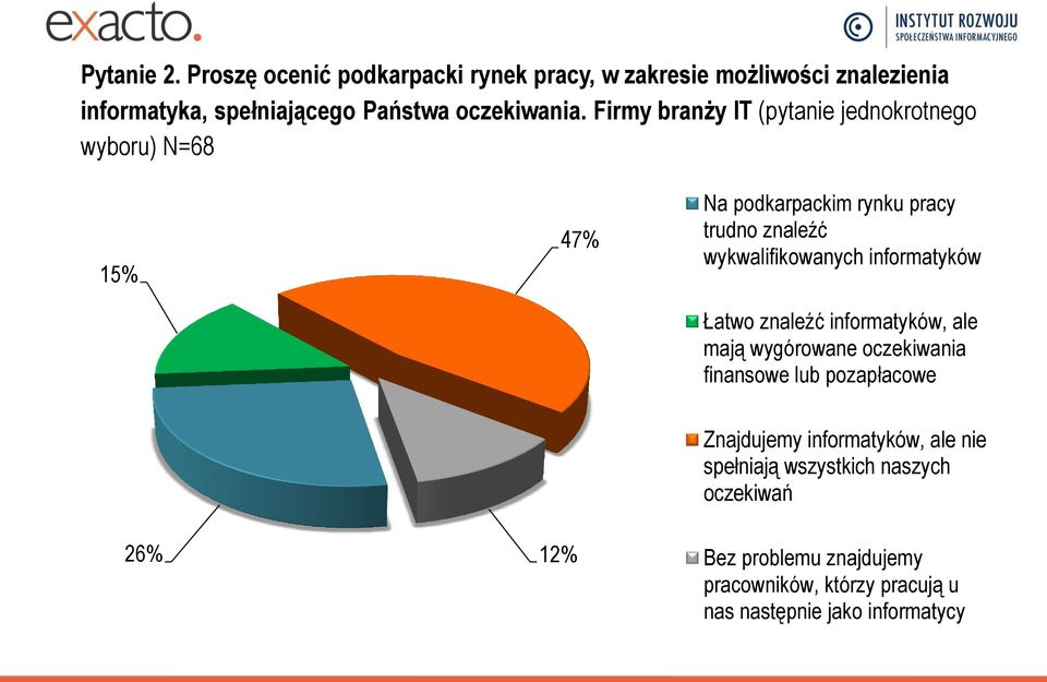 Firmy branży IT (pytanie jednokrotnego wyboru) N=68 15% 47% Na podkarpackim rynku pracy trudno znaleźć wykwalifikowanych