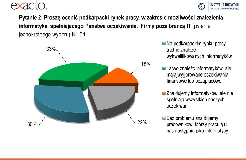 informatyków Łatwo znaleźć informatyków, ale mają wygórowane oczekiwania finansowe lub pozapłacowe Znajdujemy informatyków, ale