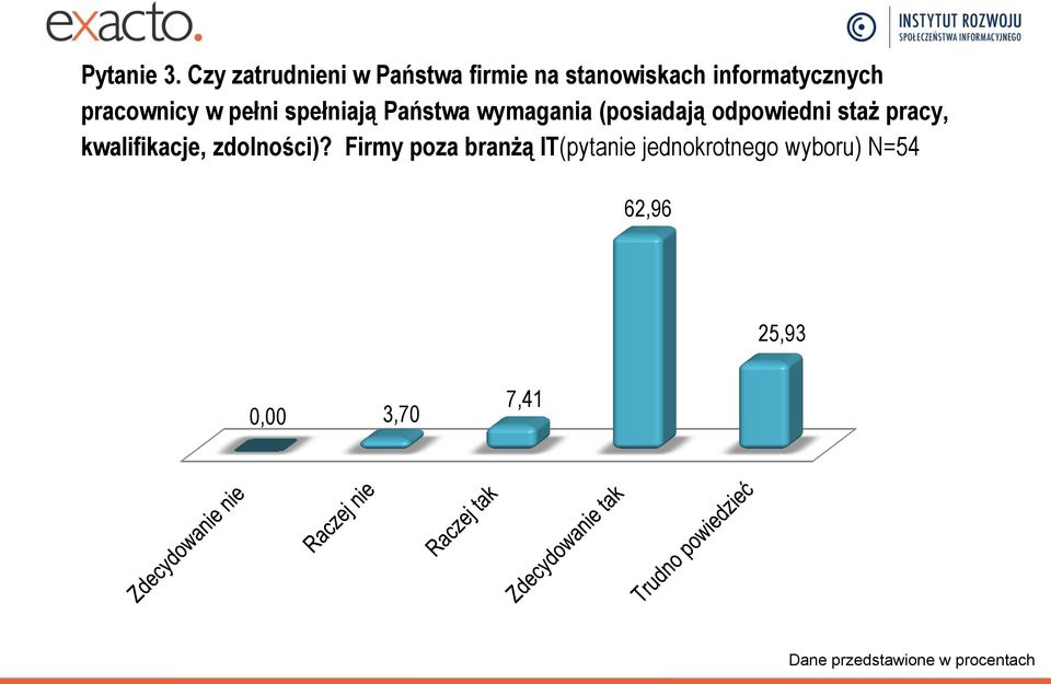 pracownicy w pełni spełniają Państwa wymagania (posiadają odpowiedni staż