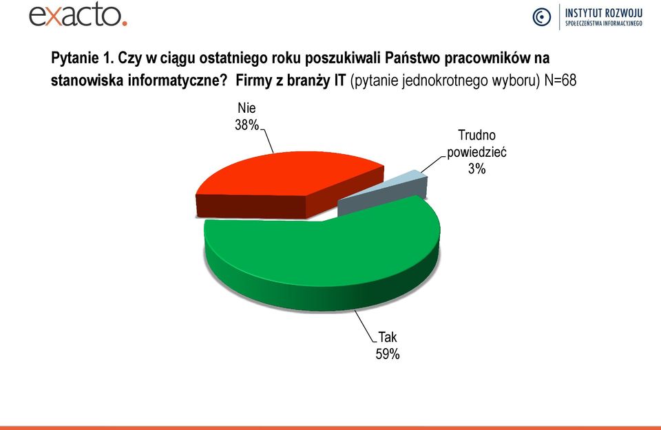 pracowników na stanowiska informatyczne?