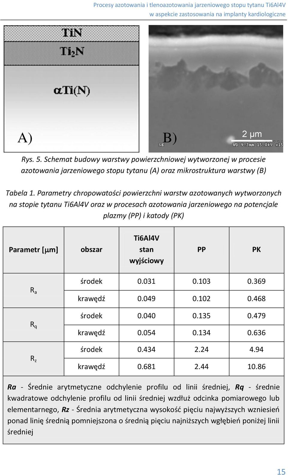 Ti6Al4V stan wyjściowy PP PK R a R q R z środek 0.031 0.103 0.369 krawędź 0.049 0.102 0.468 środek 0.040 0.135 0.479 krawędź 0.054 0.134 0.636 środek 0.434 2.24 4.94 krawędź 0.681 2.44 10.