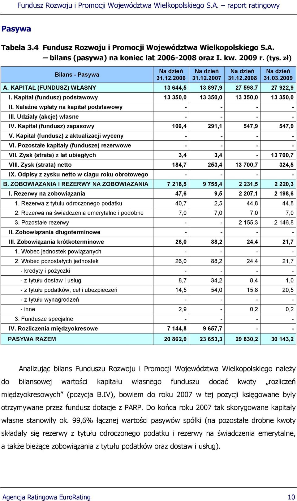 Należne wpłaty na kapitał podstawowy - - - - III. Udziały (akcje) własne - - - - IV. Kapitał (fundusz) zapasowy 106,4 291,1 547,9 547,9 V. Kapitał (fundusz) z aktualizacji wyceny - - - - VI.