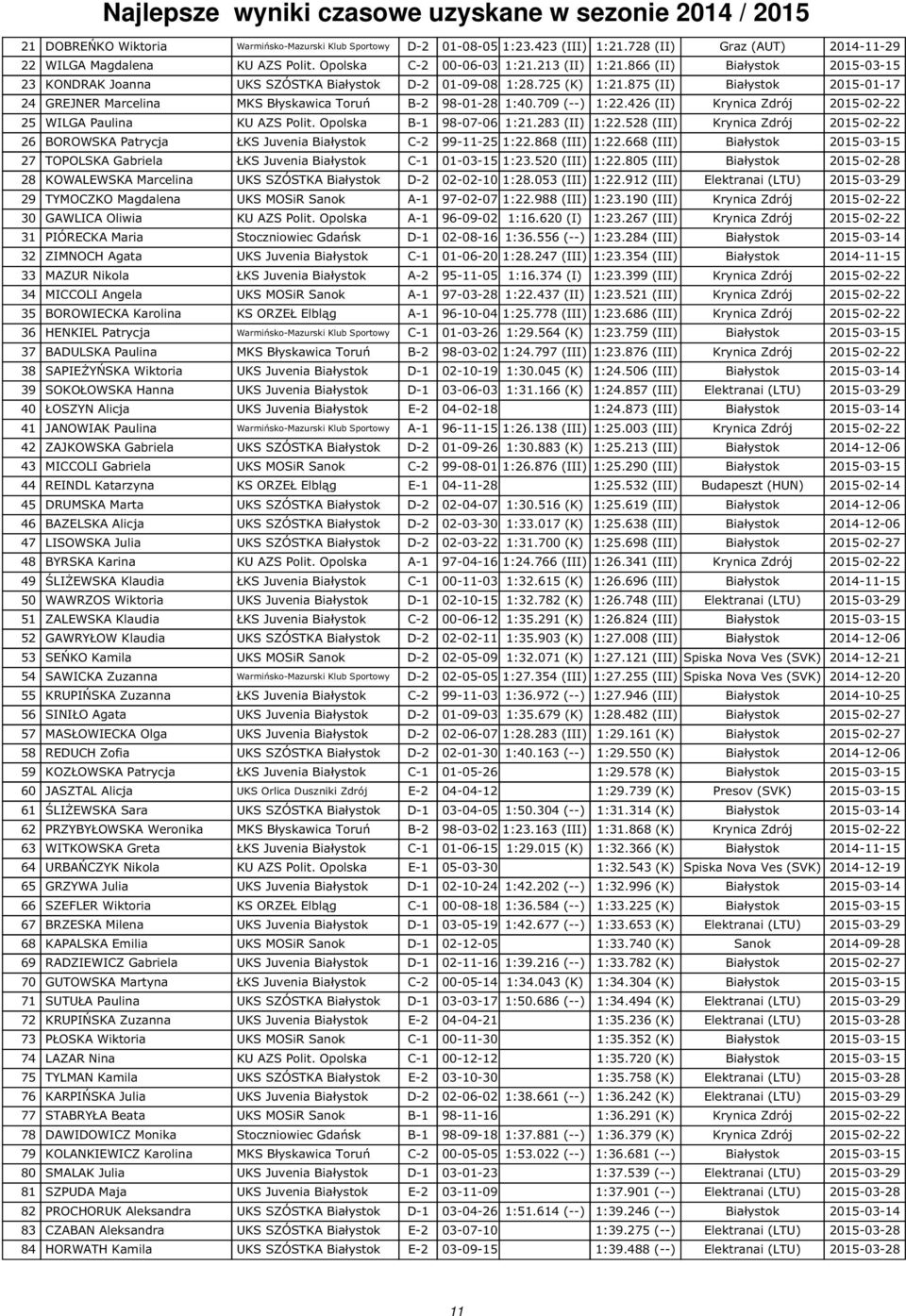725 (K) 1:21.875 (II) Białystok 2015-01-17 24 GREJNER Marcelina MKS Błyskawica Toruń B-2 98-01-28 1:40.709 (--) 1:22.426 (II) Krynica Zdrój 2015-02-22 25 WILGA Paulina KU AZS Polit.