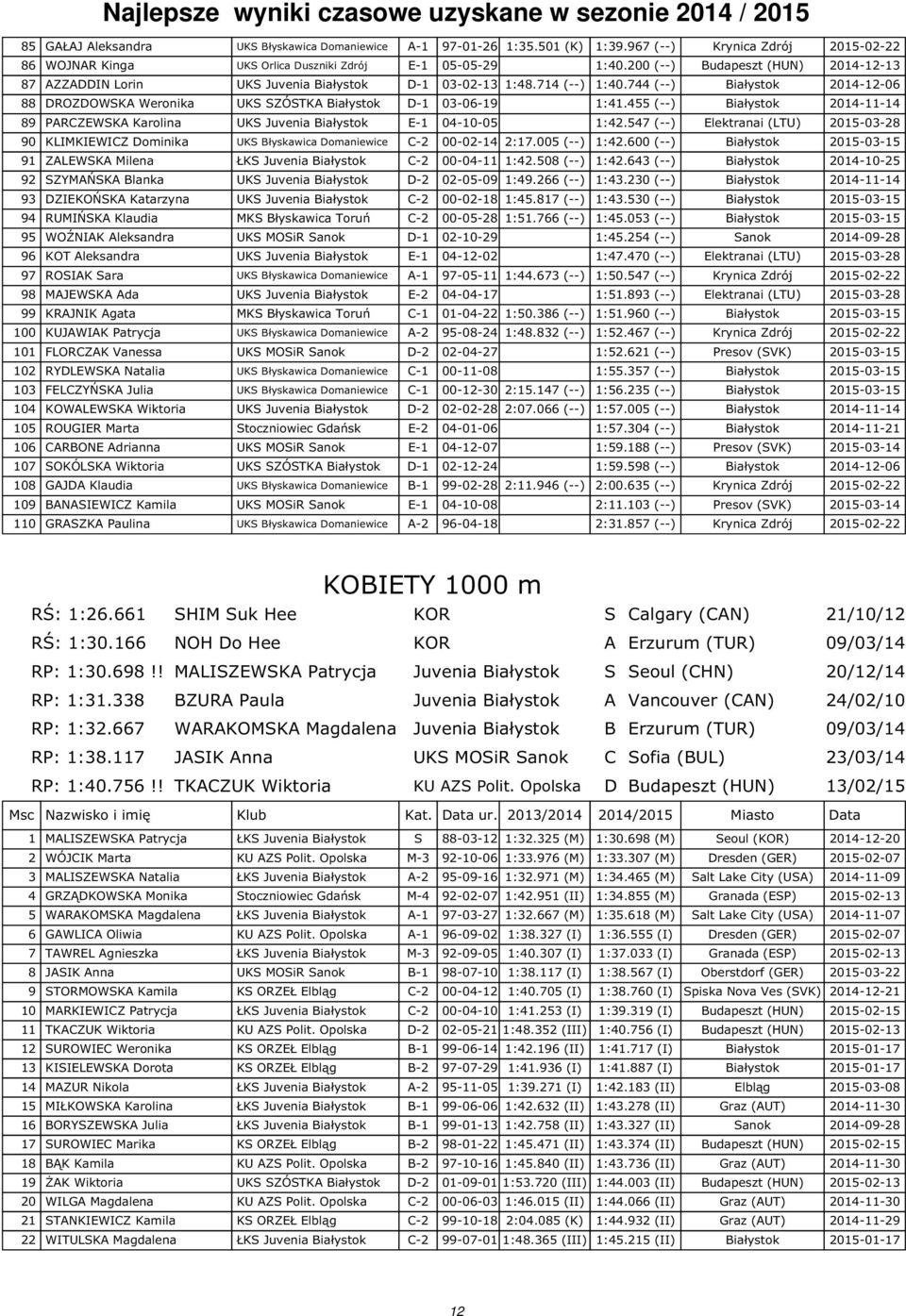 714 (--) 1:40.744 (--) Białystok 2014-12-06 88 DROZDOWSKA Weronika UKS SZÓSTKA Białystok D-1 03-06-19 1:41.455 (--) Białystok 2014-11-14 89 PARCZEWSKA Karolina UKS Juvenia Białystok E-1 04-10-05 1:42.