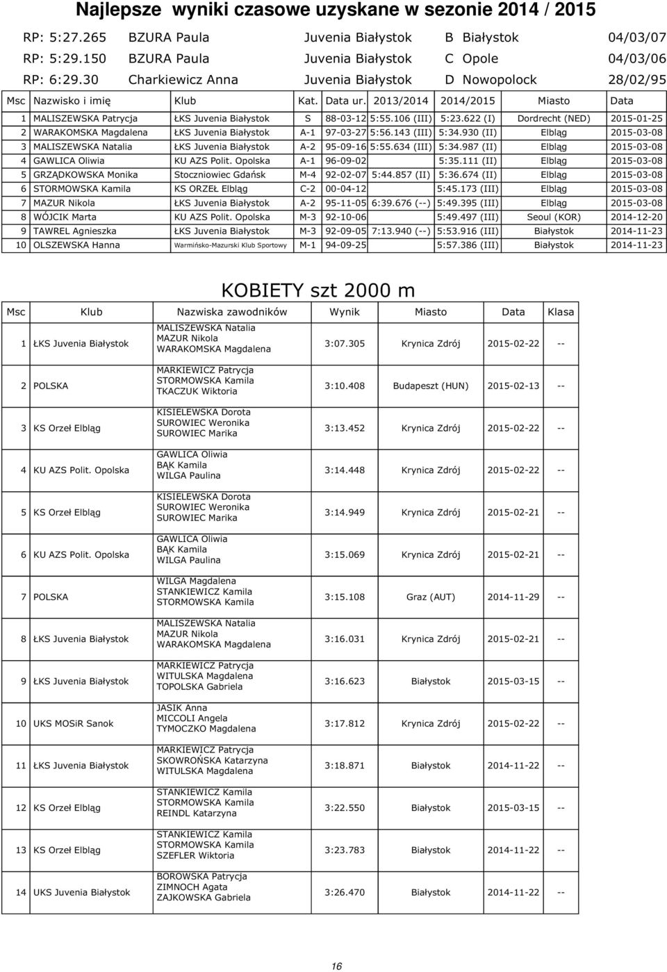 106 (III) 5:23.622 (I) Dordrecht (NED) 2015-01-25 2 WARAKOMSKA Magdalena ŁKS Juvenia Białystok A-1 97-03-27 5:56.143 (III) 5:34.