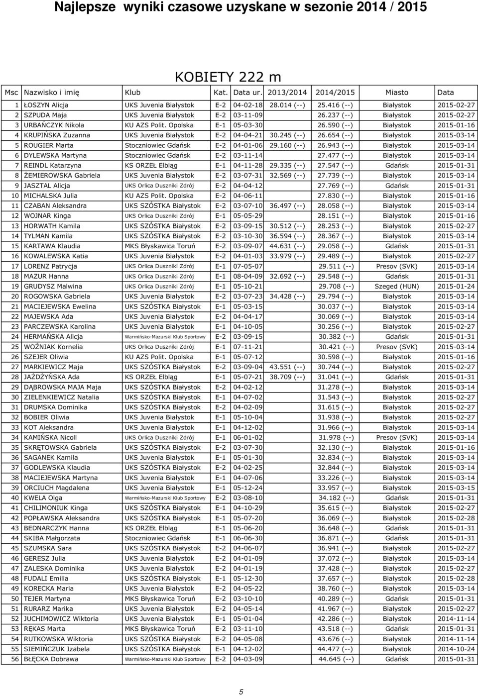 590 (--) Białystok 2015-01-16 4 KRUPIŃSKA Zuzanna UKS Juvenia Białystok E-2 04-04-21 30.245 (--) 26.654 (--) Białystok 2015-03-14 5 ROUGIER Marta Stoczniowiec Gdańsk E-2 04-01-06 29.160 (--) 26.