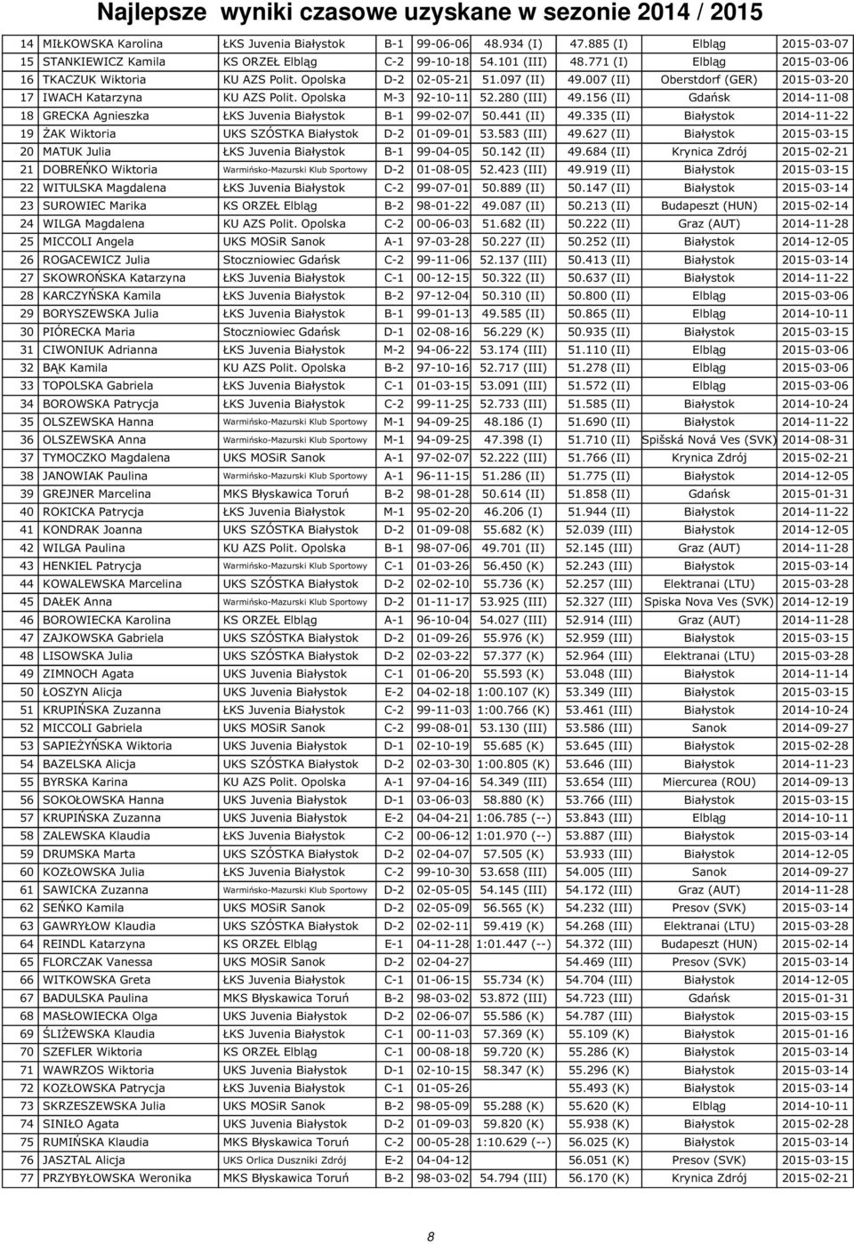 007 (II) Oberstdorf (GER) 2015-03-20 17 IWACH Katarzyna KU AZS Polit. Opolska M-3 92-10-11 52.280 (III) 49.156 (II) Gdańsk 2014-11-08 18 GRECKA Agnieszka ŁKS Juvenia Białystok B-1 99-02-07 50.