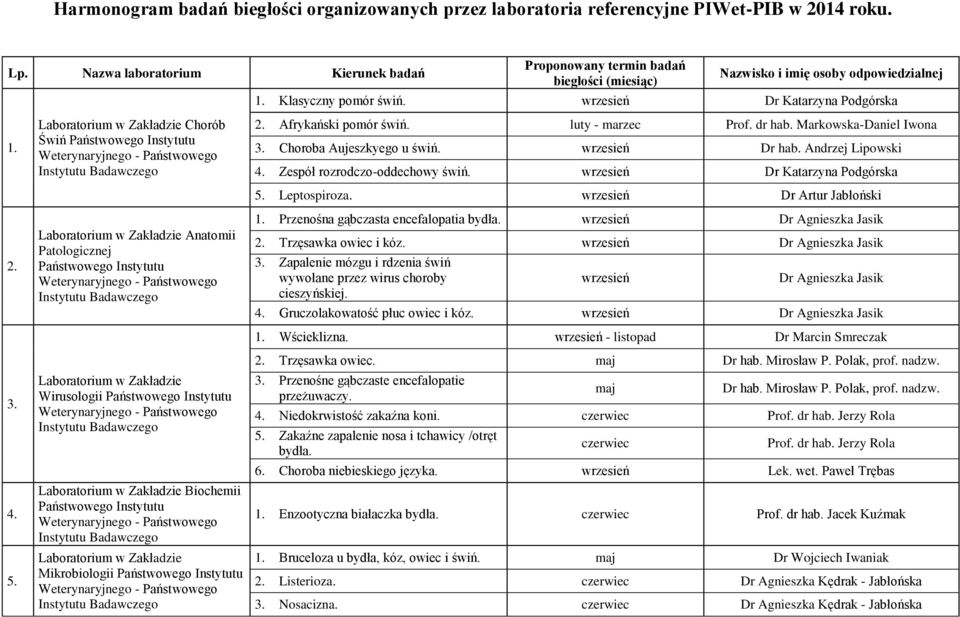 Chorób Świń Anatomii Patologicznej Wirusologii Biochemii Mikrobiologii 2. Afrykański pomór świń. luty - marzec Prof. dr hab. Markowska-Daniel Iwona 3. Choroba Aujeszkyego u świń. Dr hab.