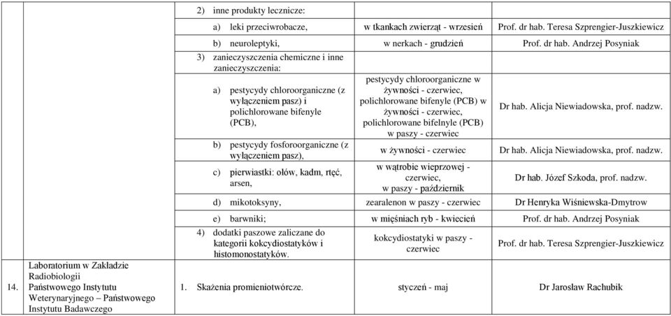 Andrzej Posyniak 3) zanieczyszczenia chemiczne i inne zanieczyszczenia: a) pestycydy chloroorganiczne (z wyłączeniem pasz) i polichlorowane bifenyle (PCB), b) pestycydy fosforoorganiczne (z