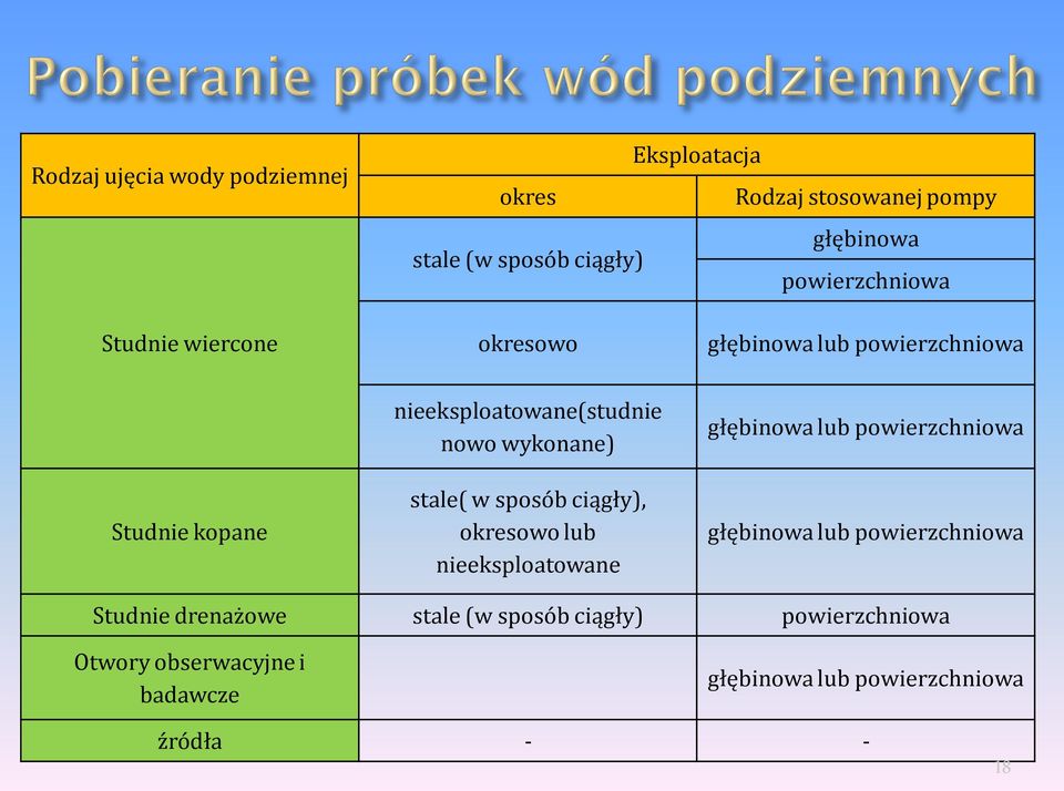 wykonane) stale( w sposób ciągły), okresowo lub nieeksploatowane głębinowa lub powierzchniowa głębinowa lub