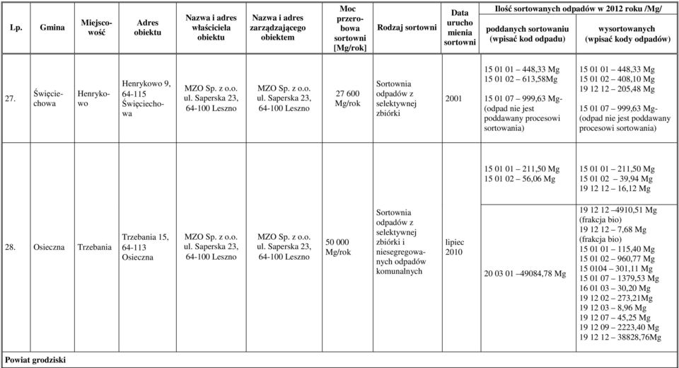 Saperska 23, 27 600 z 2001 15 01 01 448,33 Mg 15 01 02 613,58Mg 15 01 07 999,63 Mg- (odpad nie jest poddawany procesowi sortowania) 15 01 01 448,33 Mg 15 01 02 408,10 Mg 19 12 12 205,48 Mg 15 01 07