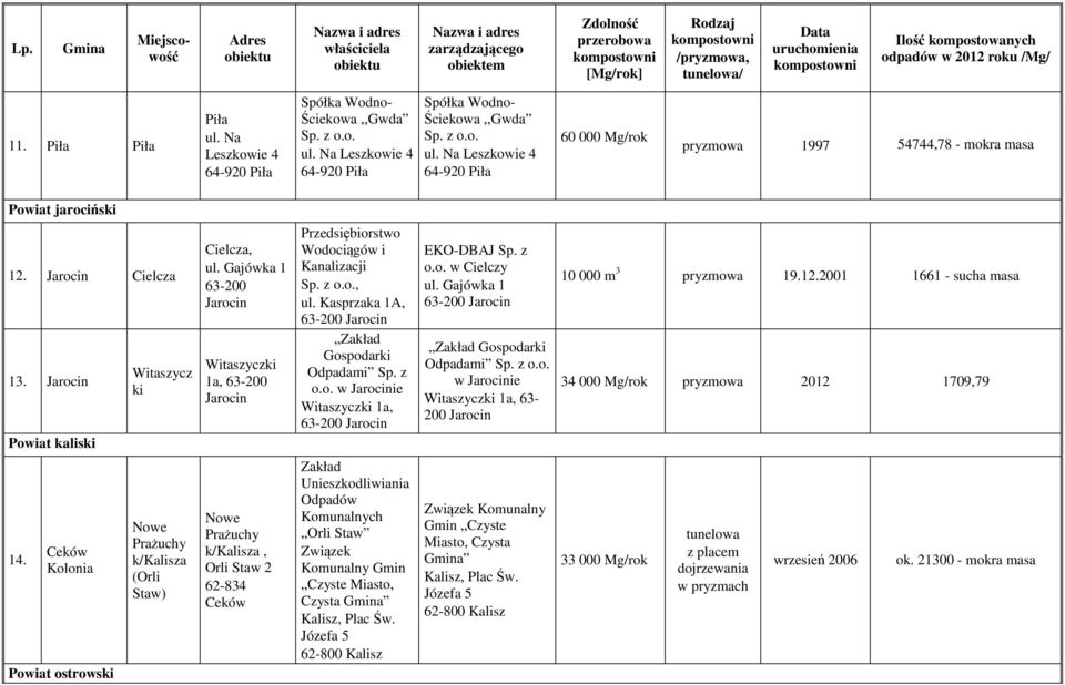 z o.o. w Jarocinie Witaszyczki 1a, 63-200 Jarocin EKO-DBAJ Sp. z o.o. w Cielczy ul. Gajówka 1 63-200 Jarocin Zakład Odpadami. w Jarocinie Witaszyczki 1a, 63-200 Jarocin 10 000 m 3 pryzmowa 19.12.