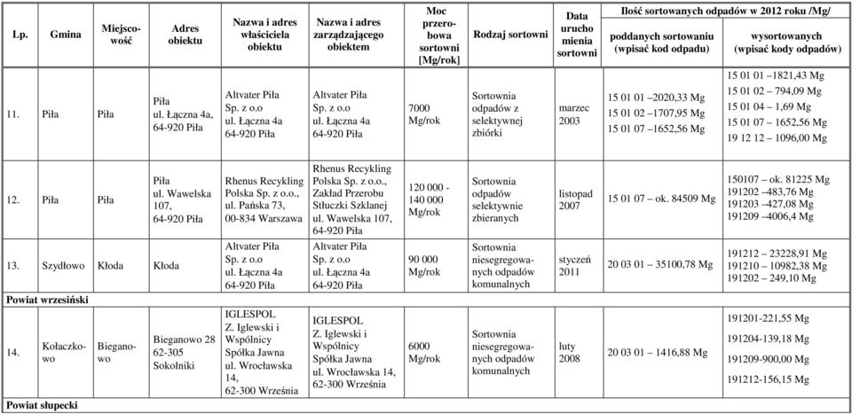 Wawelska 107, Rhenus Recykling Polska., ul. Pańska 73, 00-834 Warszawa Rhenus Recykling Polska., Zakład Przerobu Stłuczki Szklanej ul.