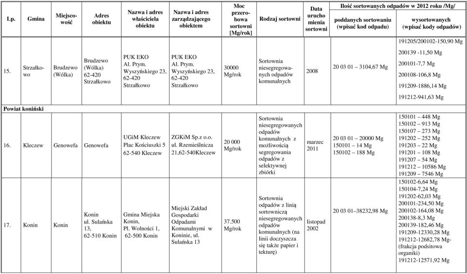 Wyszyńskiego 23, 62-420 Strzałkowo 30000 2008 20 03 01 3104,67 Mg 200139-11,50 Mg 200101-7,7 Mg 200108-106,8 Mg 191209-1886,14 Mg 191212-941,63 Mg Powiat koniński 16. Kleczew Genowefa Genowefa 17.