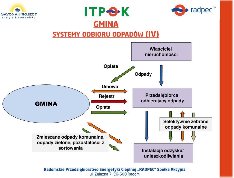 Selektywnie zebrane odpady komunalne Zmieszane odpady komunalne,